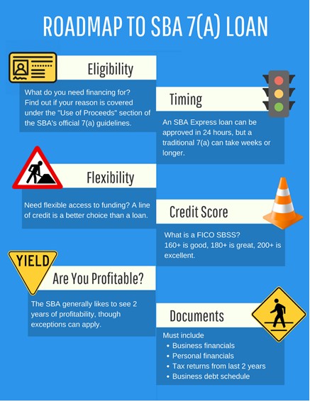 This is an SBA Loan Infographic that explains SBA eligibility, loan timing, flexibility within the SBA process, how your credit score plays into getting an SBA loan and the required documents for applying for an SBA loan.