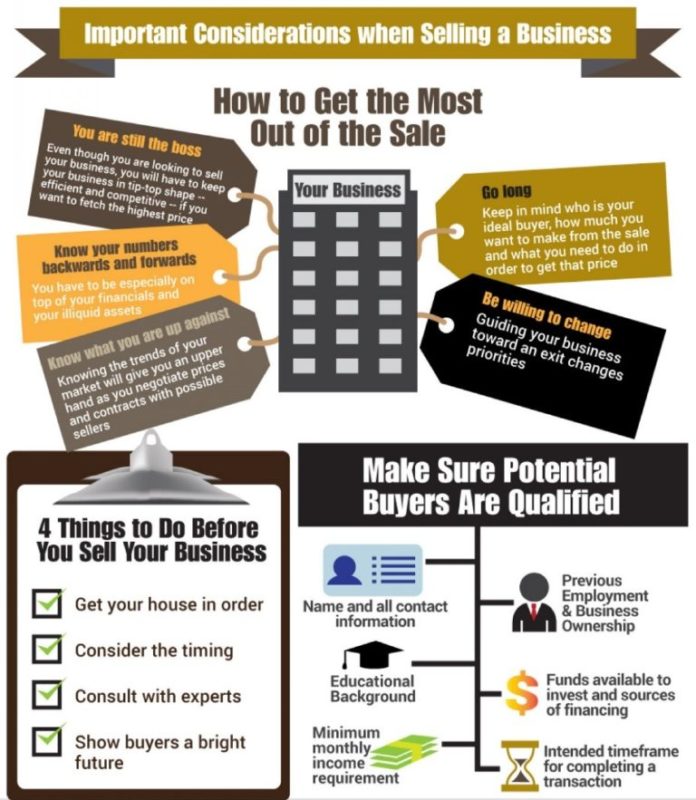 This is a Selling Your Small Business Infographic that focuses on what First Time Sellers need to know about selling a small business.