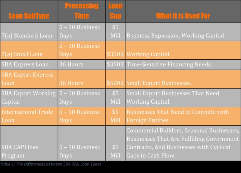 This is a chart describing the types of SBA 7(a) Loans along with their Loan Processing Time and SBA Loan Cap