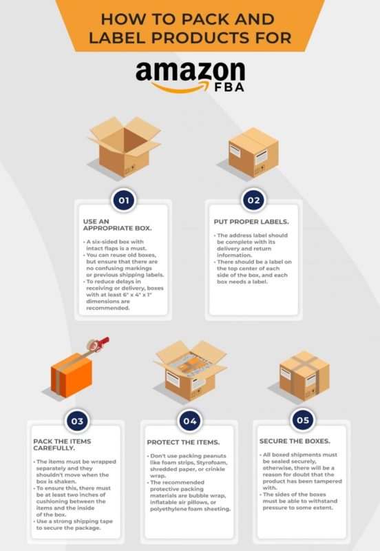 This is an FBA Infographic on How to Send Inventory Amazon FBA